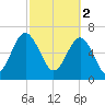 Brickyard Creek MCAS tide chart for Thursday, March 2, 2023