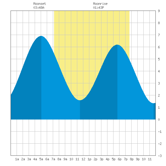 Brickyard Creek MCAS tide chart for Thursday, March 30, 2023
