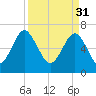 Brickyard Creek MCAS tide chart for Friday, March 31, 2023