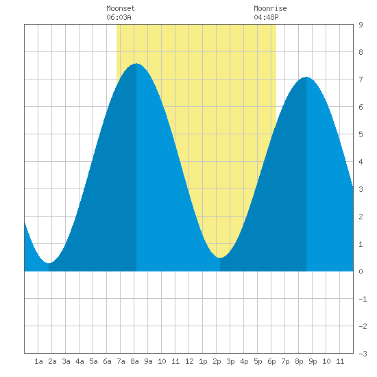 Brickyard Creek MCAS tide chart for Sunday, March 5, 2023