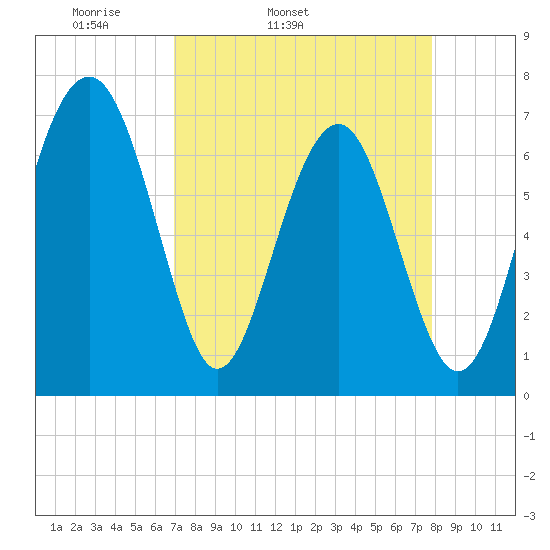 Brickyard Creek MCAS tide chart for Wednesday, April 12, 2023