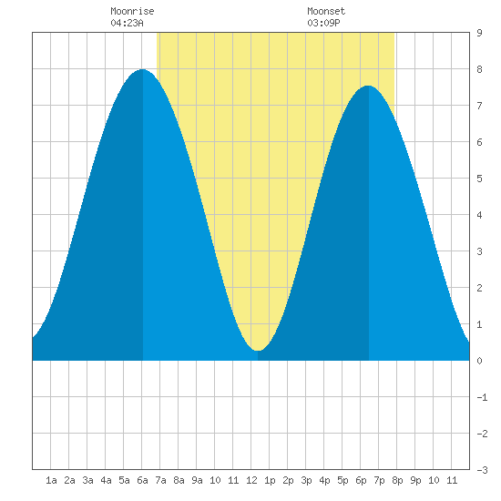 Brickyard Creek MCAS tide chart for Saturday, April 15, 2023