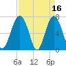 Brickyard Creek MCAS tide chart for Sunday, April 16, 2023