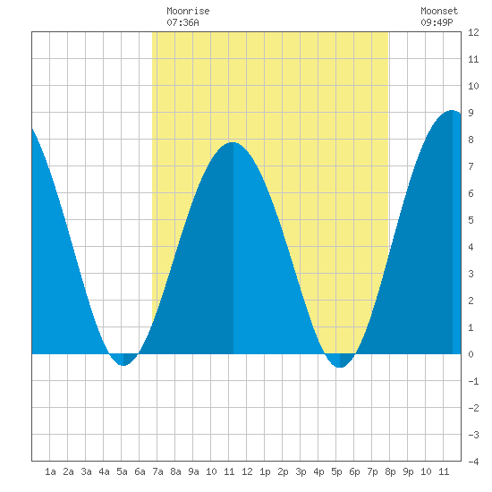 Brickyard Creek MCAS tide chart for Friday, April 21, 2023