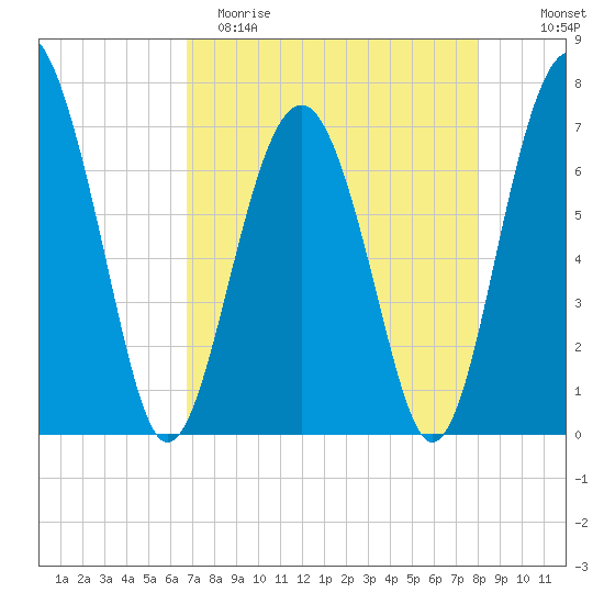 Brickyard Creek MCAS tide chart for Saturday, April 22, 2023