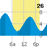 Brickyard Creek MCAS tide chart for Wednesday, April 26, 2023