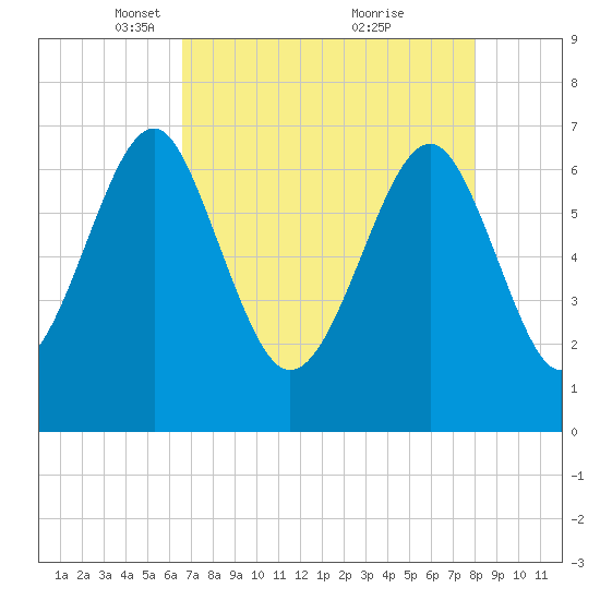 Brickyard Creek MCAS tide chart for Saturday, April 29, 2023