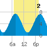 Brickyard Creek MCAS tide chart for Sunday, April 2, 2023