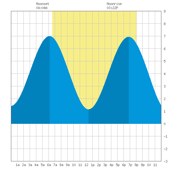 Brickyard Creek MCAS tide chart for Sunday, April 30, 2023