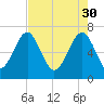 Brickyard Creek MCAS tide chart for Sunday, April 30, 2023