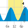 Brickyard Creek MCAS tide chart for Tuesday, April 4, 2023