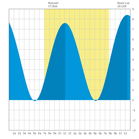 Brickyard Creek MCAS tide chart for Friday, April 7, 2023