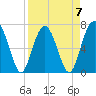 Brickyard Creek MCAS tide chart for Friday, April 7, 2023