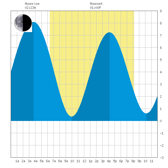 Brickyard Creek MCAS tide chart for Friday, May 12, 2023