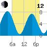 Brickyard Creek MCAS tide chart for Friday, May 12, 2023