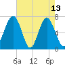 Brickyard Creek MCAS tide chart for Saturday, May 13, 2023