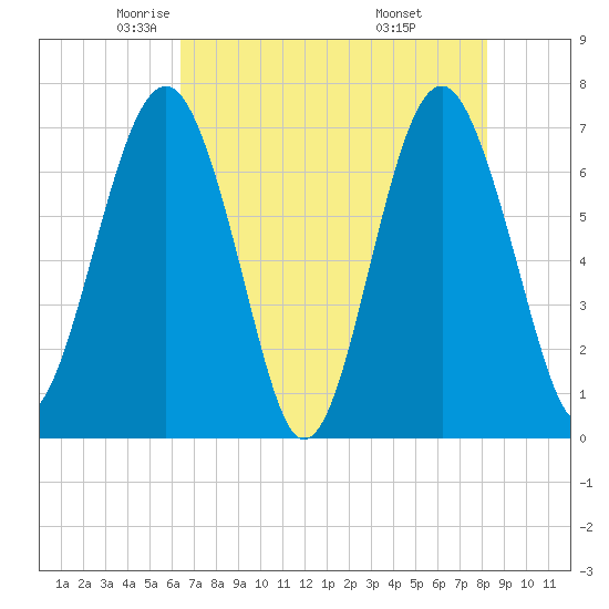 Brickyard Creek MCAS tide chart for Sunday, May 14, 2023