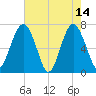 Brickyard Creek MCAS tide chart for Sunday, May 14, 2023