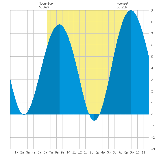 Brickyard Creek MCAS tide chart for Wednesday, May 17, 2023