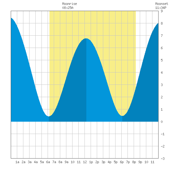 Brickyard Creek MCAS tide chart for Monday, May 22, 2023