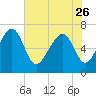 Brickyard Creek MCAS tide chart for Friday, May 26, 2023