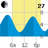 Brickyard Creek MCAS tide chart for Saturday, May 27, 2023
