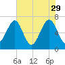 Brickyard Creek MCAS tide chart for Monday, May 29, 2023