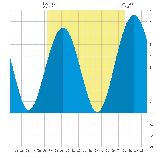 Brickyard Creek MCAS tide chart for Thursday, May 4, 2023
