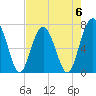 Brickyard Creek MCAS tide chart for Saturday, May 6, 2023