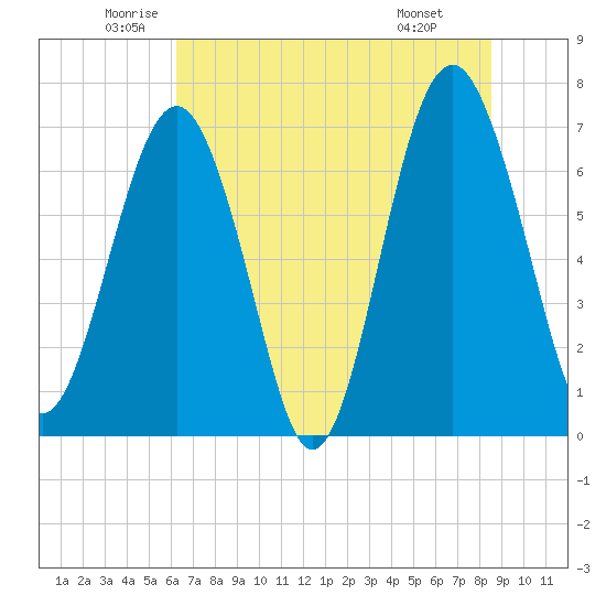 Brickyard Creek MCAS tide chart for Tuesday, June 13, 2023