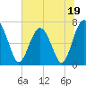 Brickyard Creek MCAS tide chart for Monday, June 19, 2023