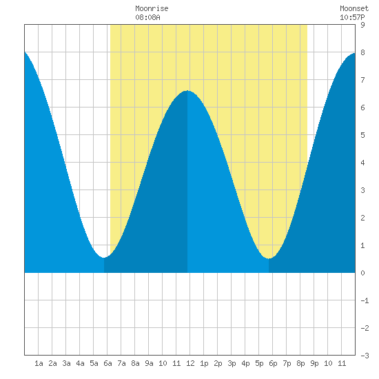 Brickyard Creek MCAS tide chart for Tuesday, June 20, 2023