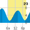 Brickyard Creek MCAS tide chart for Friday, June 23, 2023