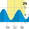 Brickyard Creek MCAS tide chart for Sunday, June 25, 2023