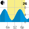 Brickyard Creek MCAS tide chart for Monday, June 26, 2023