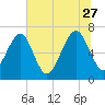 Brickyard Creek MCAS tide chart for Tuesday, June 27, 2023
