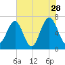 Brickyard Creek MCAS tide chart for Wednesday, June 28, 2023