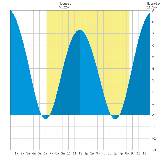 Brickyard Creek MCAS tide chart for Tuesday, June 6, 2023