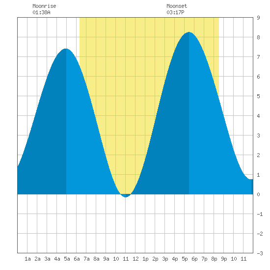 Brickyard Creek MCAS tide chart for Tuesday, July 11, 2023