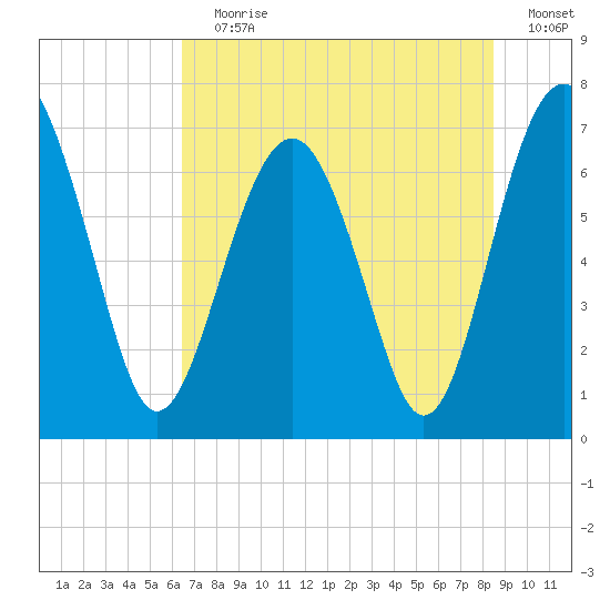 Brickyard Creek MCAS tide chart for Wednesday, July 19, 2023