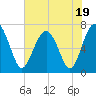 Brickyard Creek MCAS tide chart for Wednesday, July 19, 2023