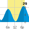 Brickyard Creek MCAS tide chart for Saturday, July 29, 2023