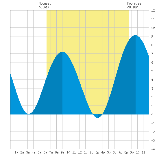 Brickyard Creek MCAS tide chart for Sunday, July 2, 2023
