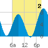 Brickyard Creek MCAS tide chart for Sunday, July 2, 2023