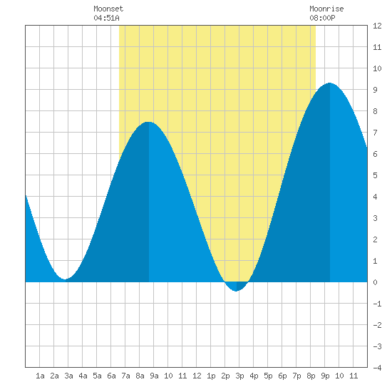 Brickyard Creek MCAS tide chart for Monday, July 31, 2023