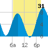 Brickyard Creek MCAS tide chart for Monday, July 31, 2023