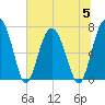 Brickyard Creek MCAS tide chart for Wednesday, July 5, 2023