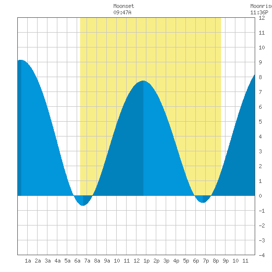 Brickyard Creek MCAS tide chart for Thursday, July 6, 2023