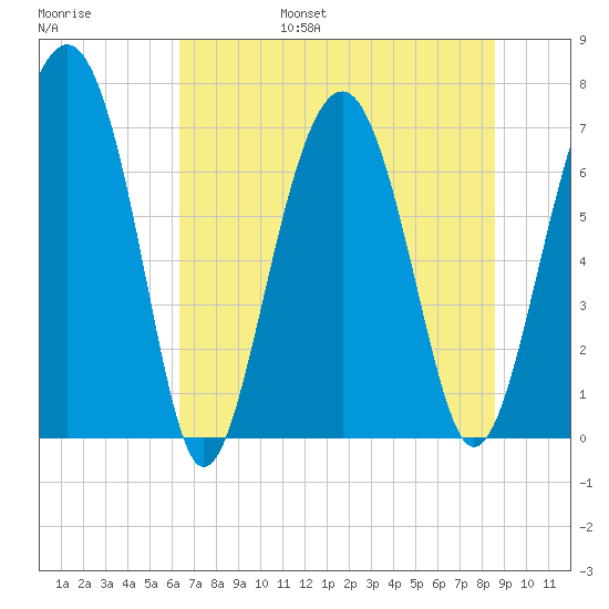 Brickyard Creek MCAS tide chart for Friday, July 7, 2023