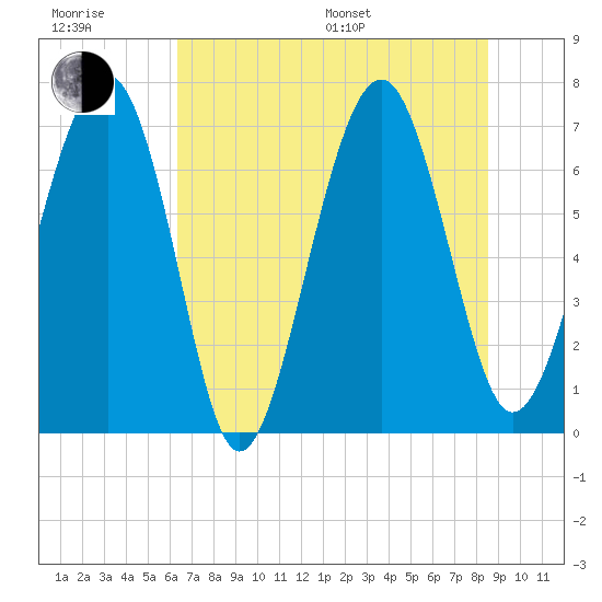 Brickyard Creek MCAS tide chart for Sunday, July 9, 2023